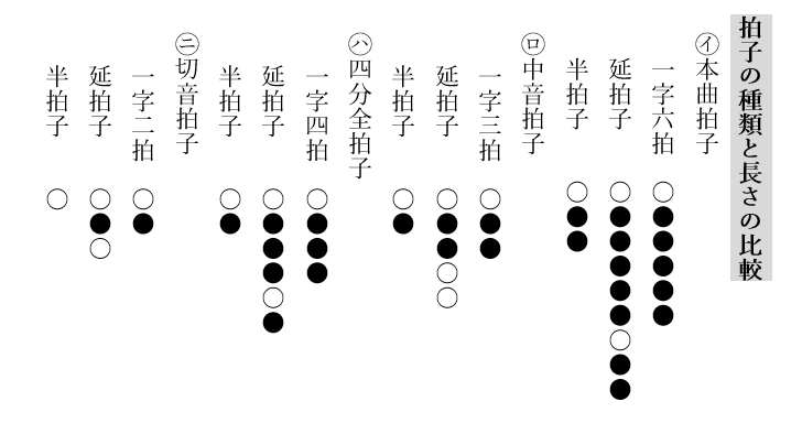 拍子の分類と長さ